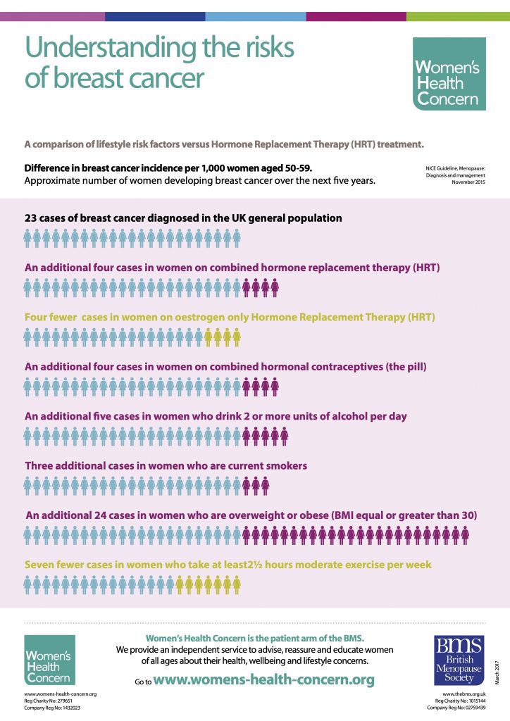 Every Woman Has a High Baseline Risk of Breast Cancer