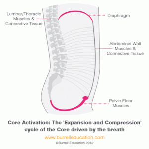 Core activation